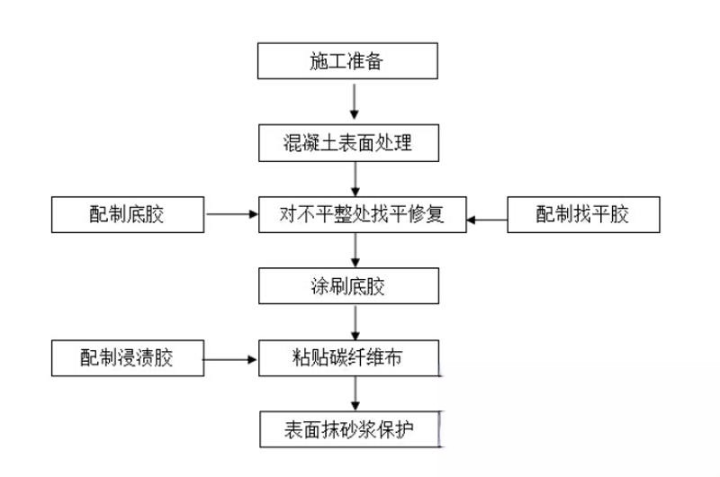 江山碳纤维加固的优势以及使用方法